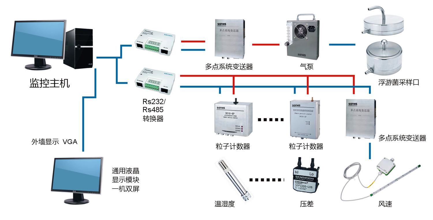 潔凈度實時在線監(jiān)測系統
